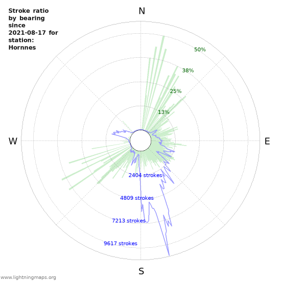 Graphs