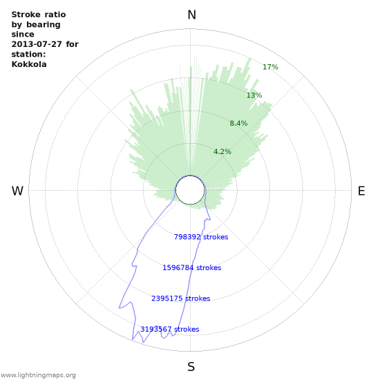 Graphs