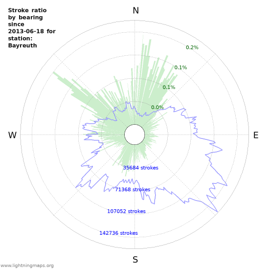 Graphs