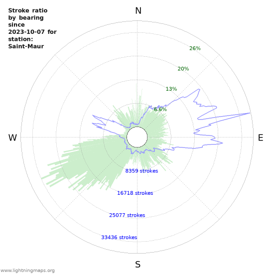 Graphs