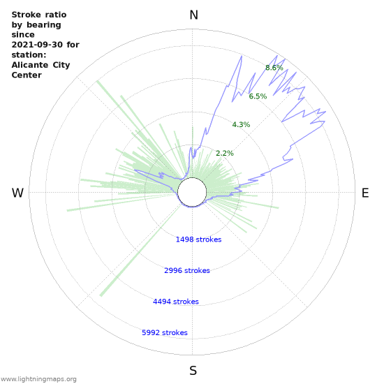 Graphs