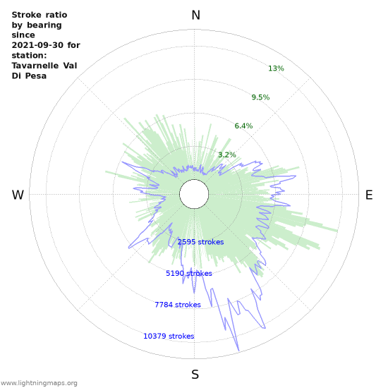 Graphs