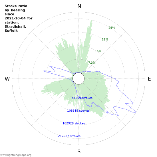 Graphs