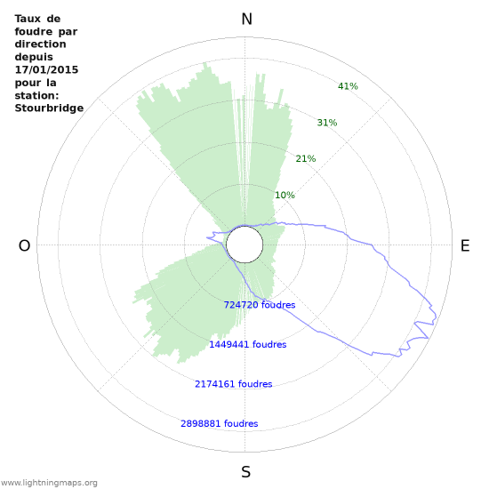 Graphes