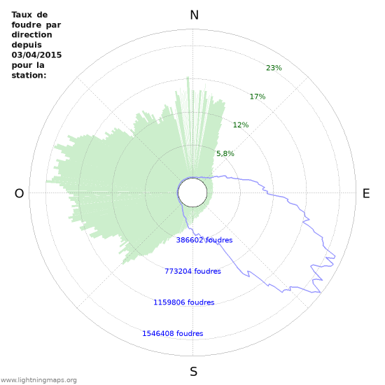 Graphes