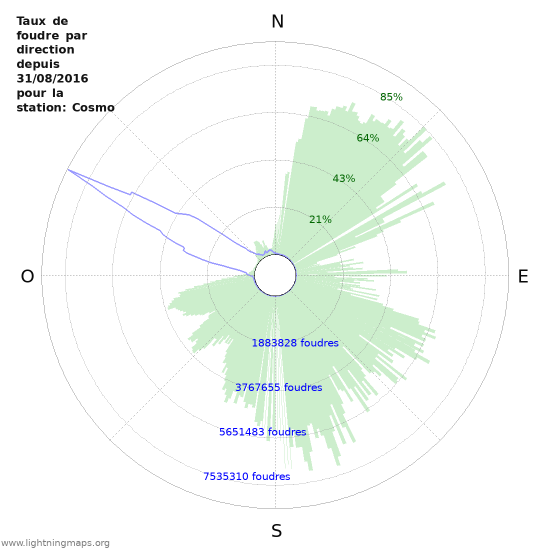 Graphes