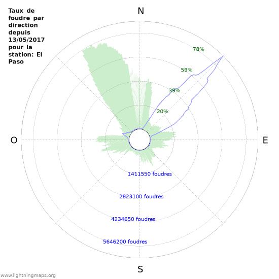 Graphes