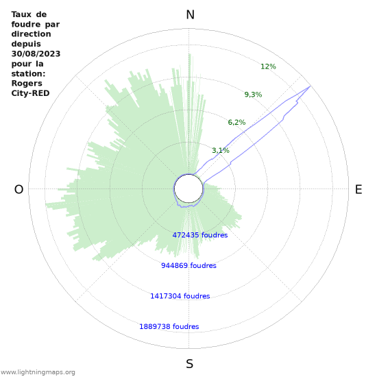 Graphes