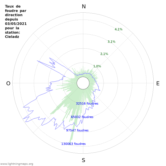 Graphes