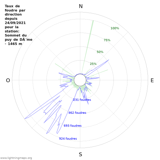 Graphes