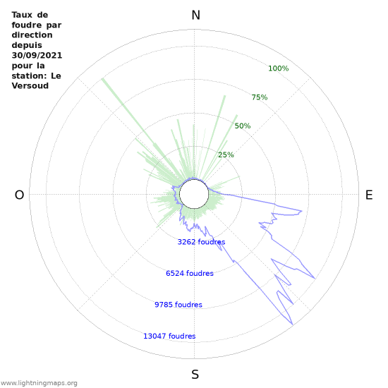 Graphes