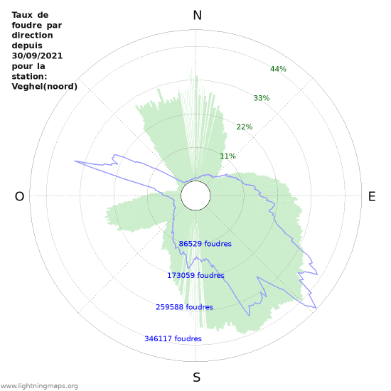 Graphes