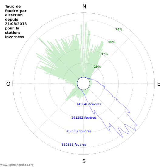 Graphes