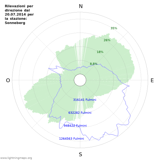 Grafico