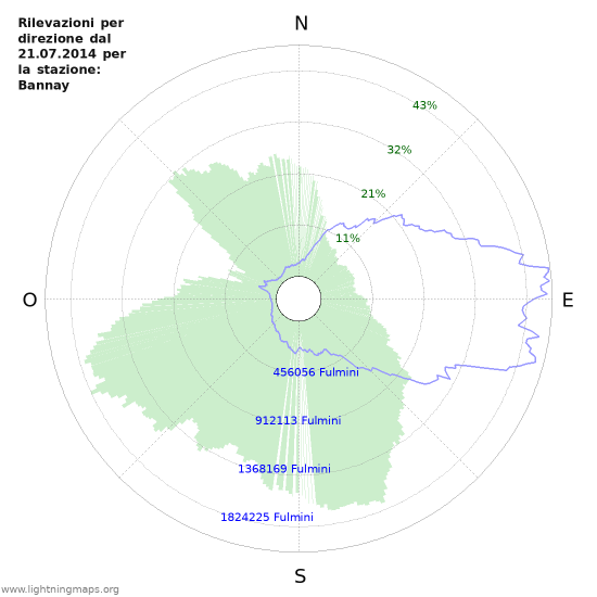 Grafico