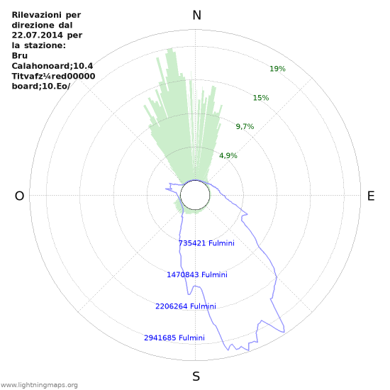 Grafico