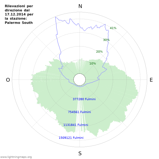 Grafico