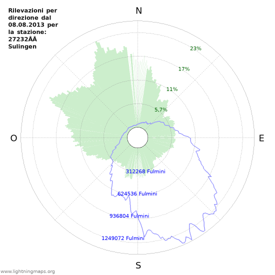 Grafico