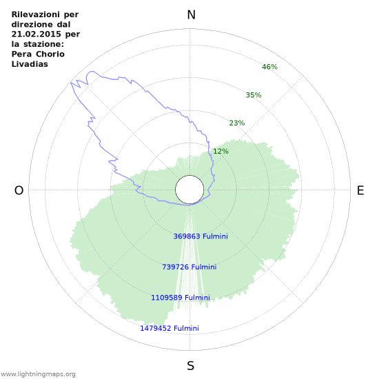 Grafico