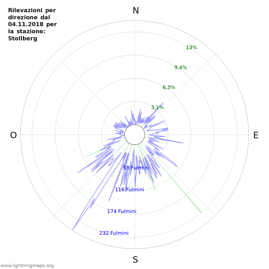 Grafico