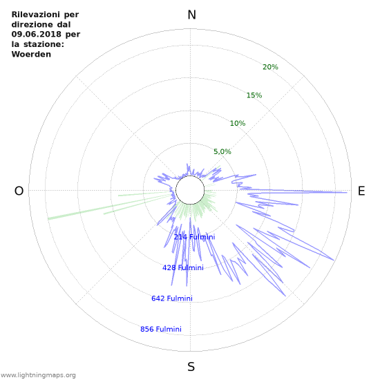 Grafico