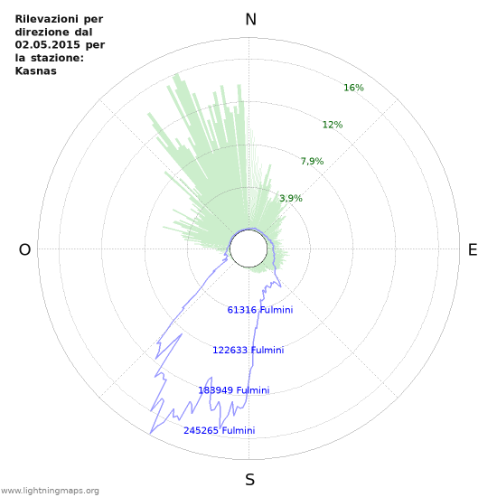 Grafico