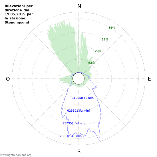 Grafico