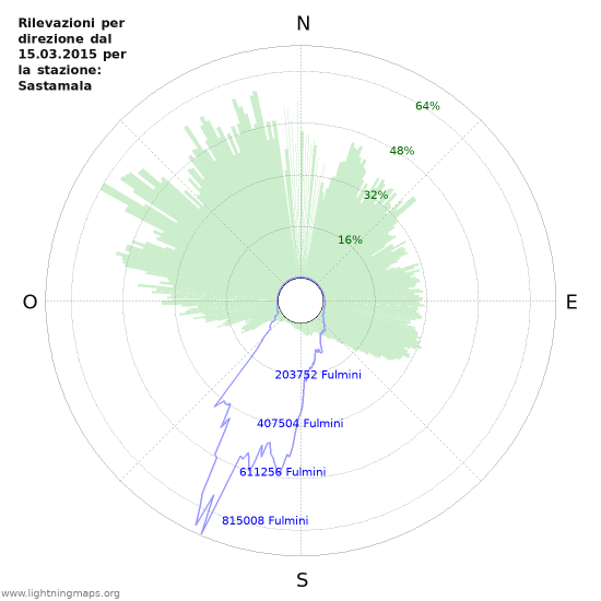 Grafico