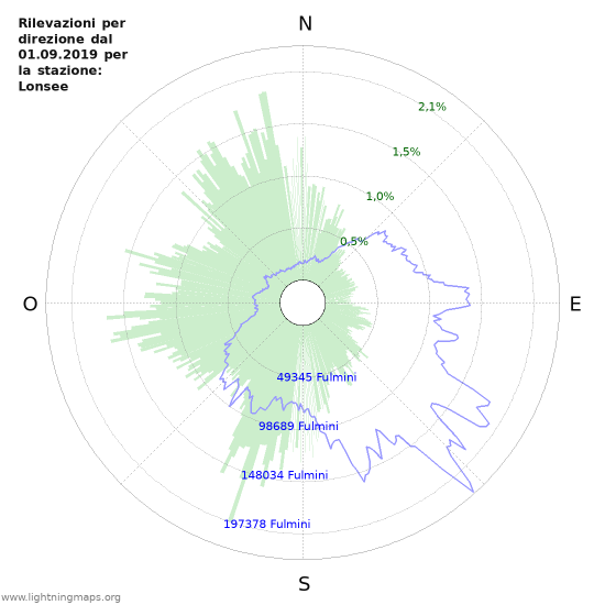 Grafico