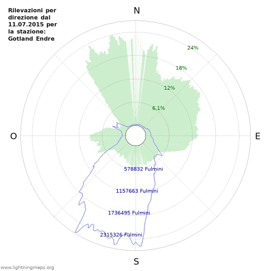 Grafico