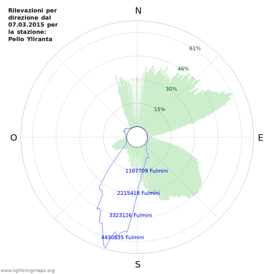 Grafico