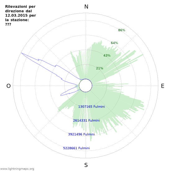 Grafico