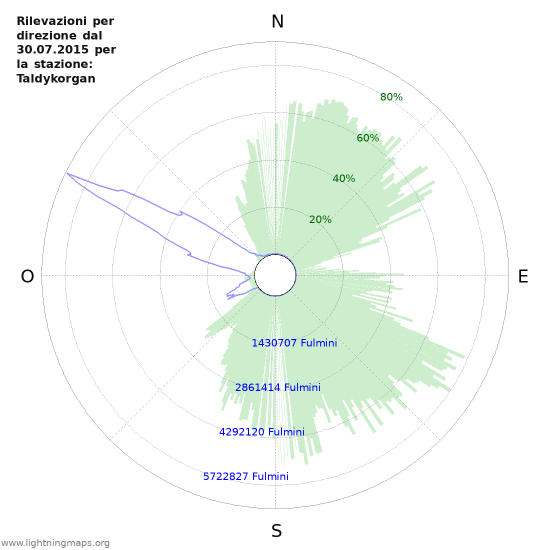 Grafico