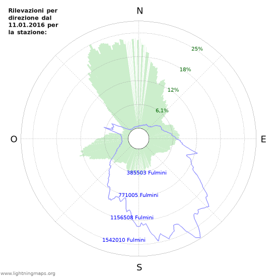 Grafico