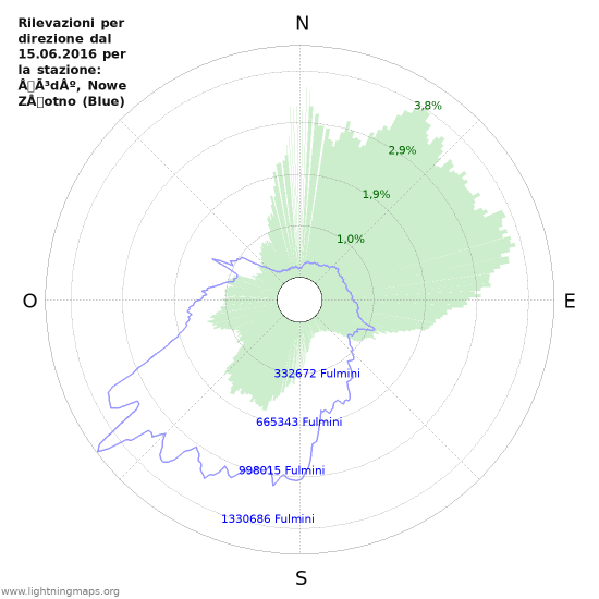 Grafico