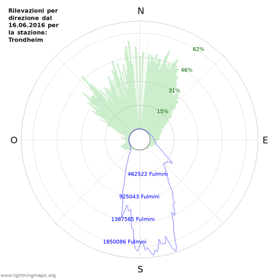 Grafico