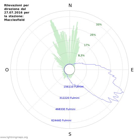 Grafico