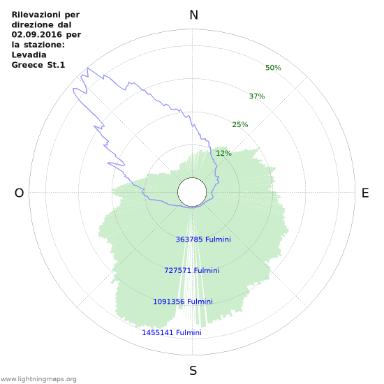 Grafico