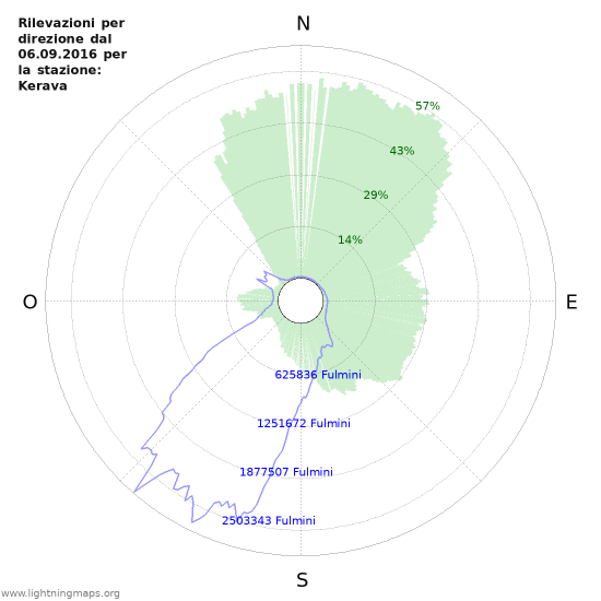 Grafico