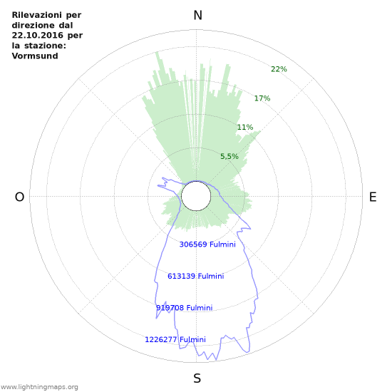 Grafico