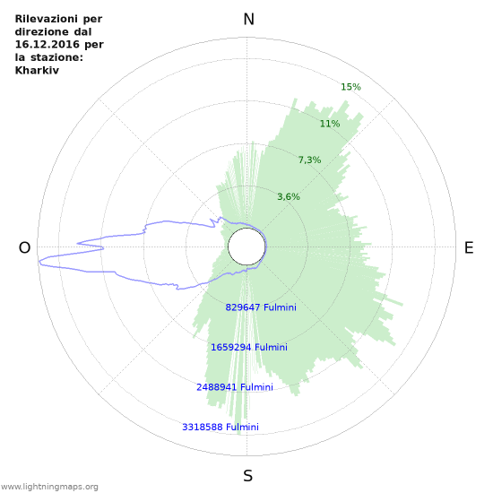 Grafico