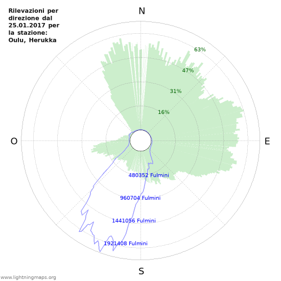 Grafico