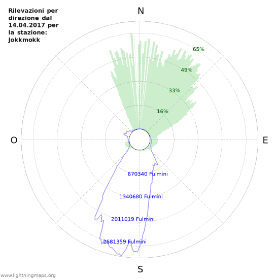 Grafico