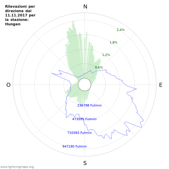 Grafico