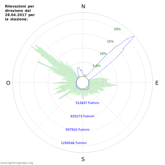 Grafico