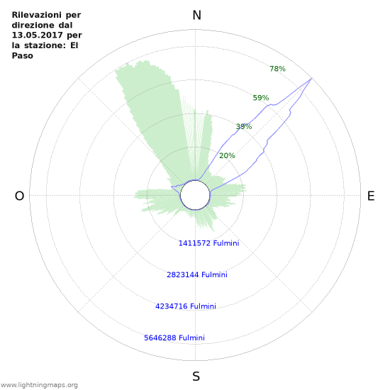 Grafico