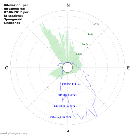 Grafico