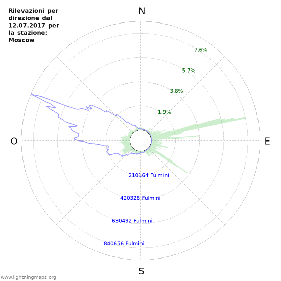 Grafico