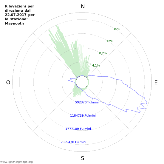 Grafico