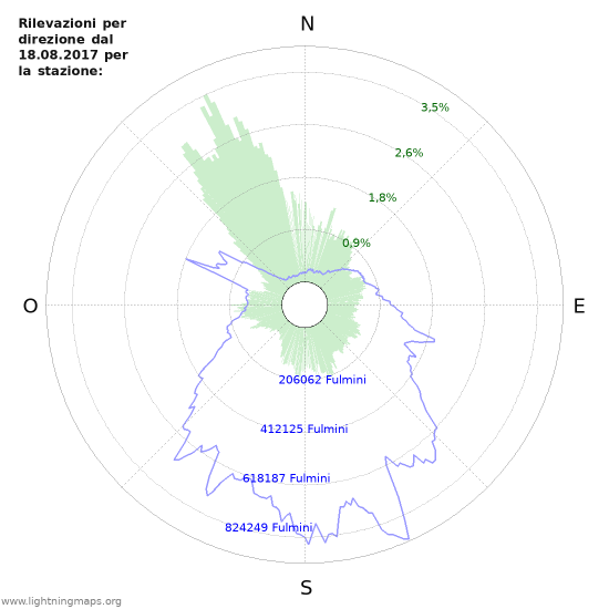 Grafico